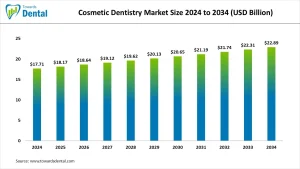 Cosmetic Dentistry Market