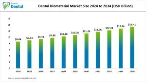 Dental Biomaterial