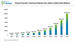 Dental Fluoride Treatment Market