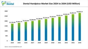 Dental Handpiece Market