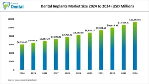 Dental Implants Market