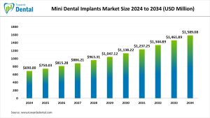 Mini Dental Implants Market