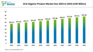 Oral Hygiene Product Market