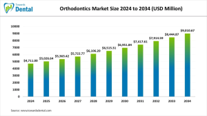 Orthodontics Market
