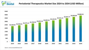 Periodontal Therapeutics Market
