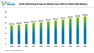 Teeth Whitening Products