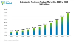 Orthodontic Treatment Product Market