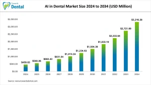 AI in Dental Market