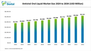 Antiviral Oral Liquid Market