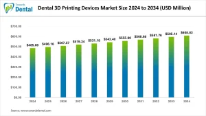 Dental 3D Printing Devices Market