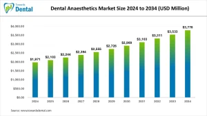 Dental Anaesthetics Market