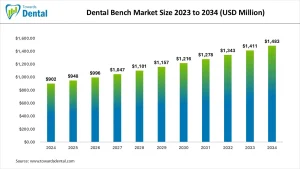 Dental Bench Market