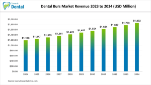Dental Burs market