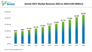 Dental CBCT Market