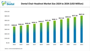 Dental Chair Headrest Market