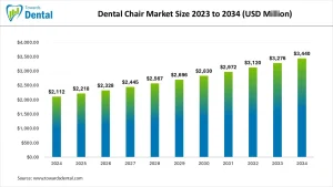 Dental Chair Market