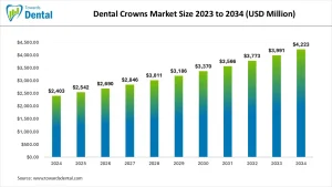 Dental Crowns Market