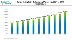 Dental Curing Light Radiometers Market