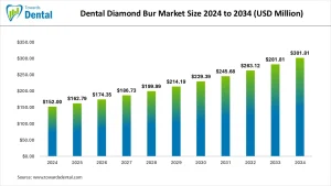Dental Diamond Bur Market