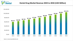 Dental Drug Market