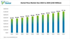 Dental Floss Market