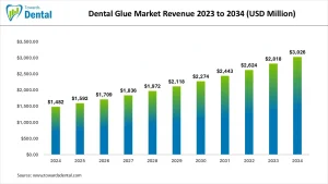 Dental Glue Market