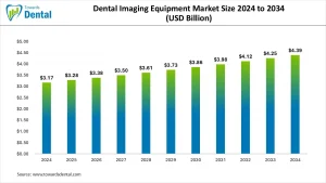 Dental Imaging Equipment Market