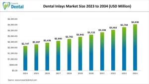 Dental Inlays Market