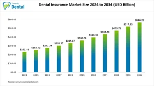 Dental Insurance Market