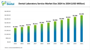 Dental Laboratory Service Market