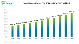 Dental Lasers Market