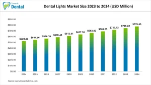 Dental Lights Market