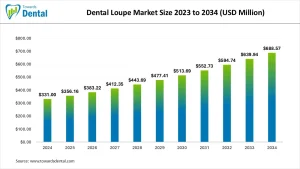 Dental Loupe Market