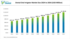 Dental Oral Irrigator Market