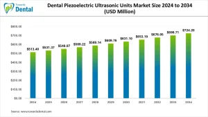 Dental Piezoelectric Ultrasonic Units Market