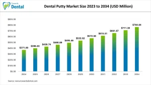Dental Putty Market