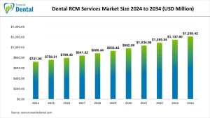 Dental RCM Services Market