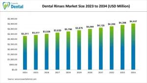 Dental Rinses Market