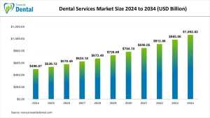Dental Services Market
