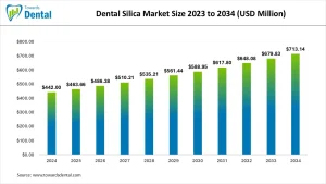 Dental Silica Market