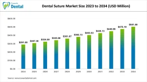 Dental Suture Market