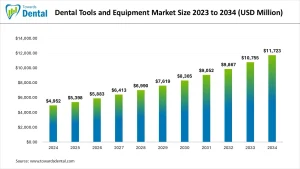Dental Tools and Equipment Market