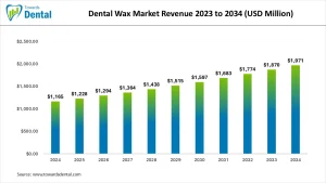 Dental Wax Market