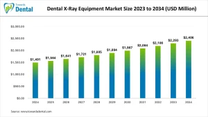 Dental X-Ray Equipment Market