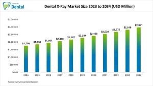 Dental X-Ray Market