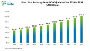 Direct Oral Anticoagulants (DOACs) Market