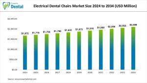 Electrical Dental Chairs Market