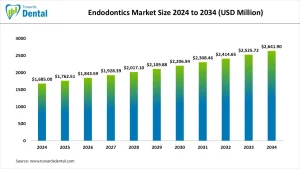 Endodontics Market Size
