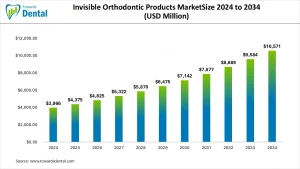 Invisible Orthodontic Products Market