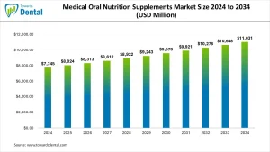 Medical Oral Nutrition Supplements Market